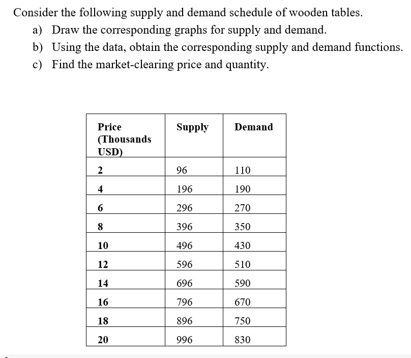 SOLVED: Consider The Following Supply And Demand Schedule Of Wooden ...