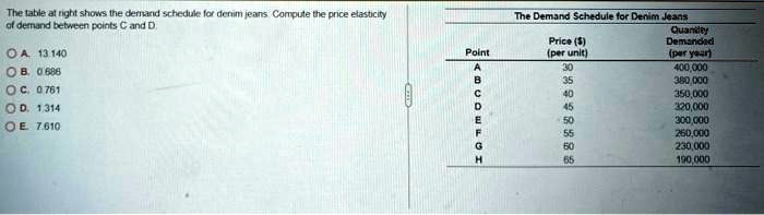 SOLVED: The table at right shows the demand schedule for denim jeans ...