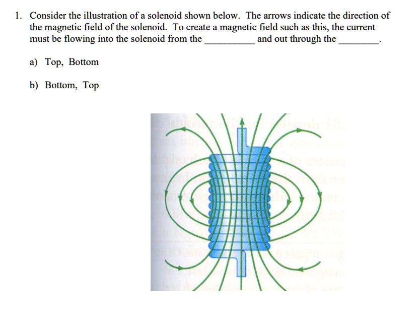 SOLVED Consider the illustration of a solenoid shown below. The arrows