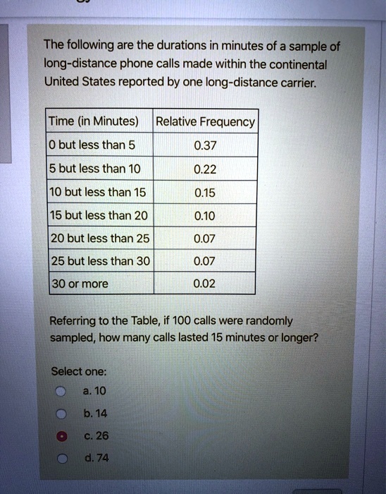 The following are the durations in minutes of a sample of
long-distance phone calls made within the continental
United States reported by one long-distance carrier.
Time (in Minutes) Relative Frequency
0 but less than 5
0.37
5 but less than 10
0.22
10 but less than 15
0.15
15 but less than 20
0.10
20 but less than 25
0.07
25 but less than 30
0.07
30 or more
0.02
Referring to the Table, if 100 calls were randomly
sampled, how many calls lasted 15 minutes or longer?
Select one:
a. 10
b. 14
c. 26
d. 74
