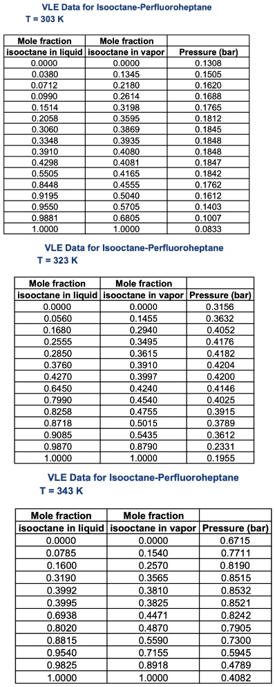 vapor liquid equilibrium data for the binary system isooctane ...
