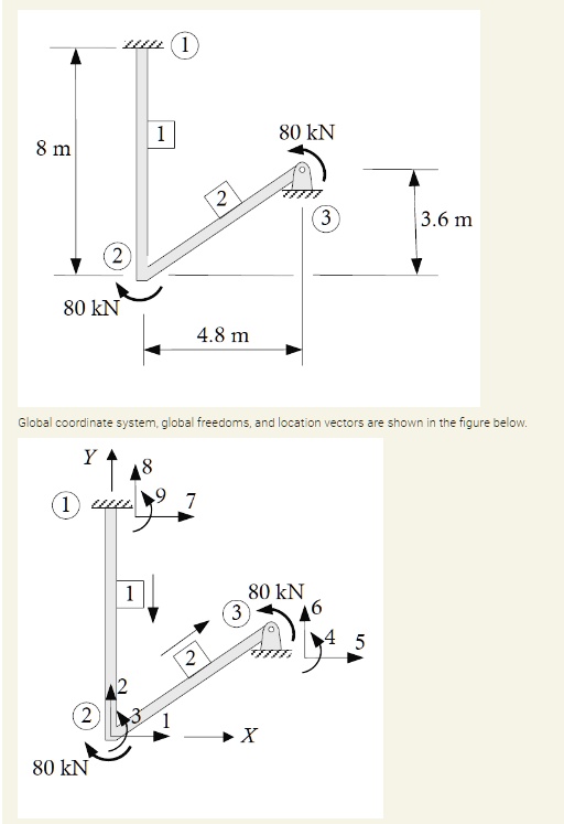 SOLVED PART A Calculate the structural stiffness matrix of the frame