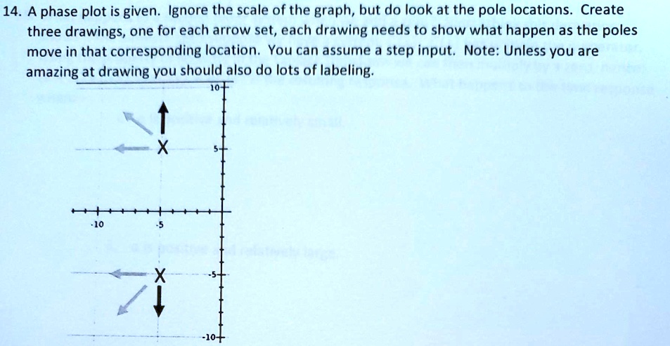 Pole Graph 14. A phase plot is given. Ignore the scale of the graph,...
