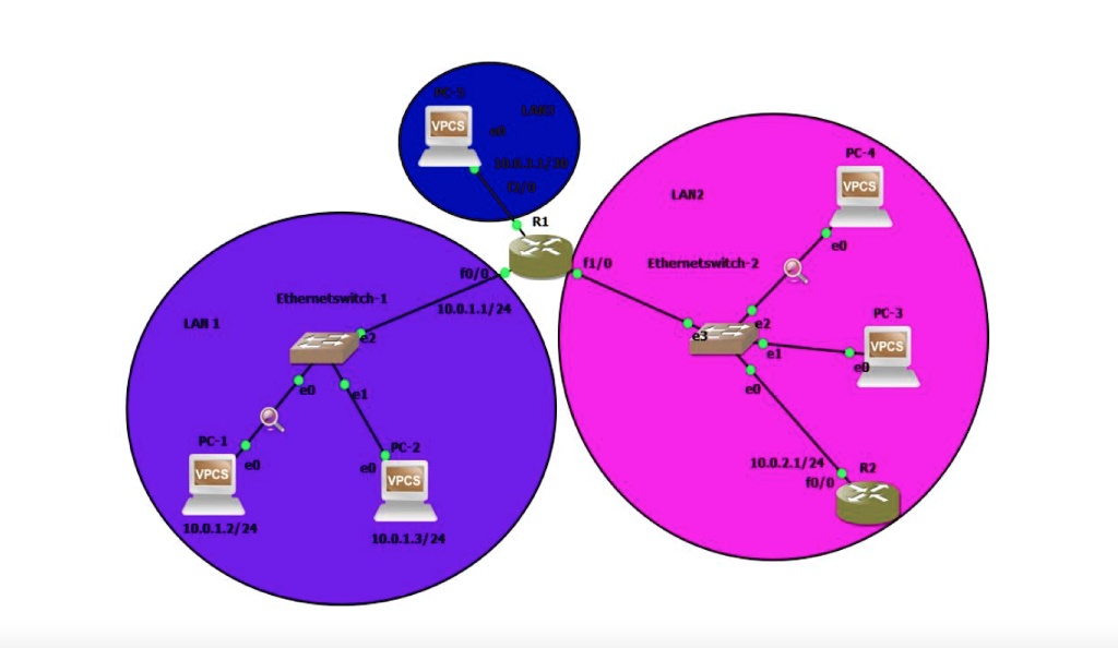 SOLVED: a. From PC1 console, trace IP address (10.0.5.4). What kind of ...