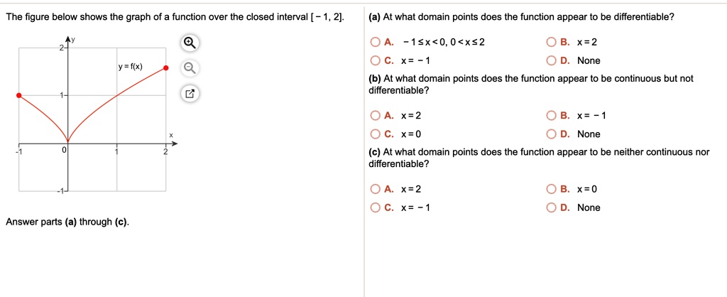 solved-the-figure-below-shows-the-graph-of-a-function-over-the-closed