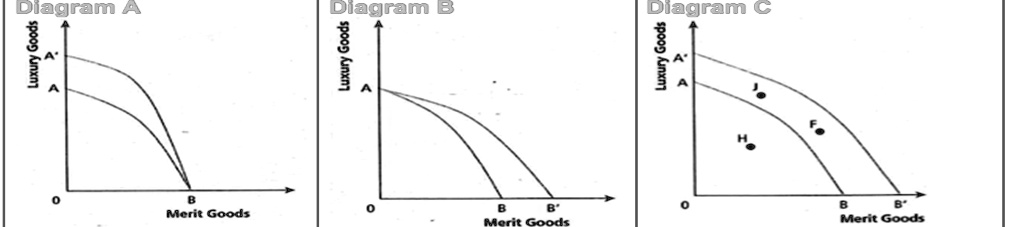 The Production Possibility Frontier That Indicates Growth In The ...