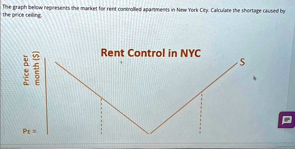 SOLVED The graph below represents the market for rentcontrolled