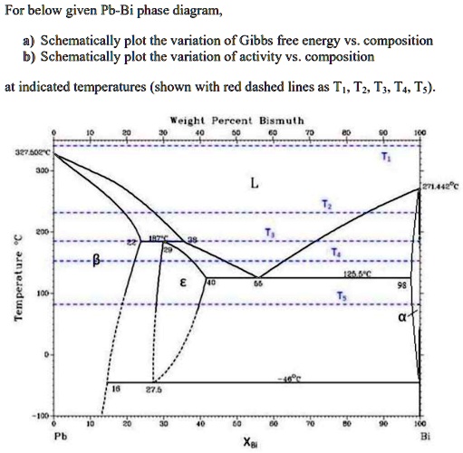 SOLVED: For The Below Given Pb-Bi Phase Diagram: A) Schematically Plot ...