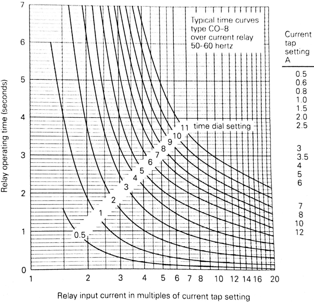 Ttttttt Tvpical Time Curves Type Co 8 Over Current Relay 50 60 Hertz 