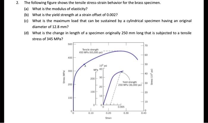 SOLVED: 2. The Following Figure Shows The Tensile Stress-strain ...