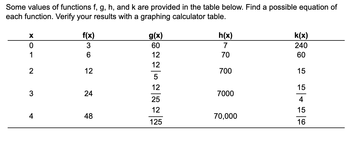 Solved Some Values Of Functions F G H And K Are Provided In The Table Below Find A Possible