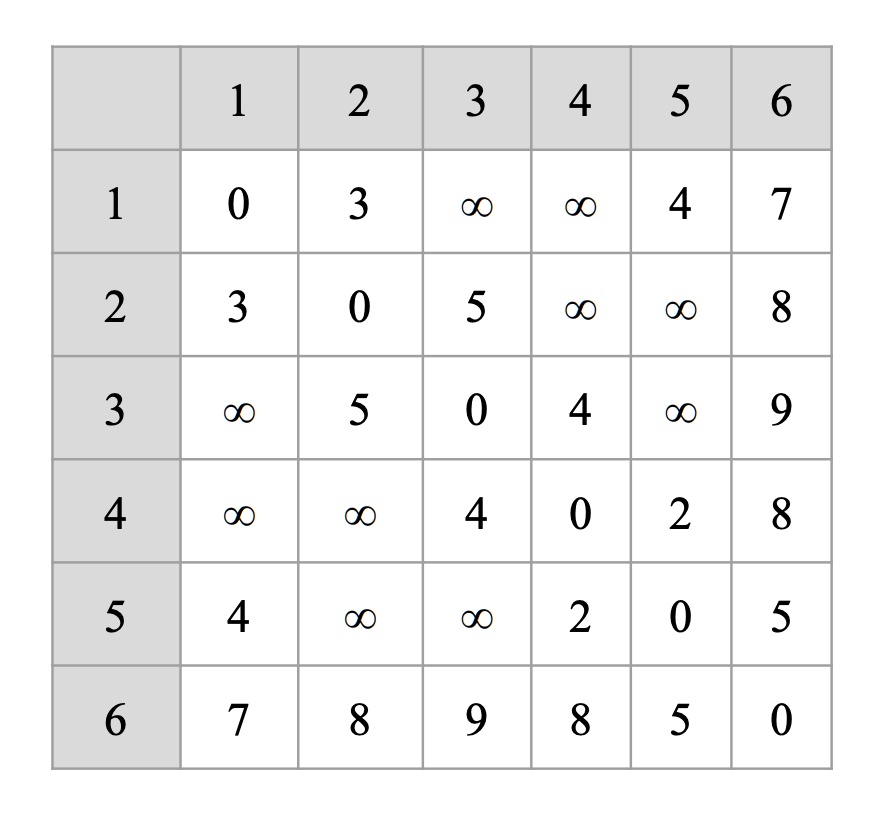 SOLVED: Consider the following adjacency matrix: a. Use Prim’s ...