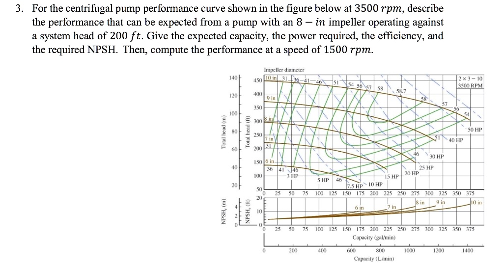 3. For the centrifugal pump performance curve shown in the figure below ...
