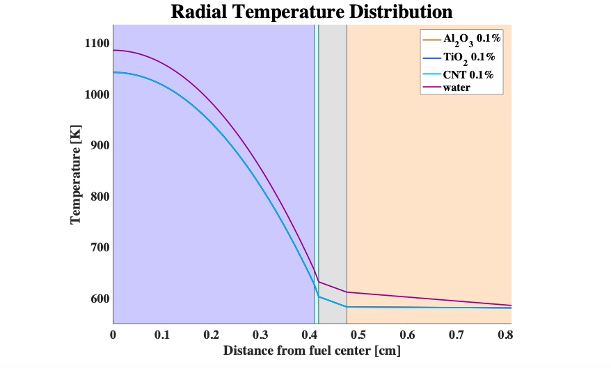 SOLVED: The figure below shows the radial temperature distribution in a ...