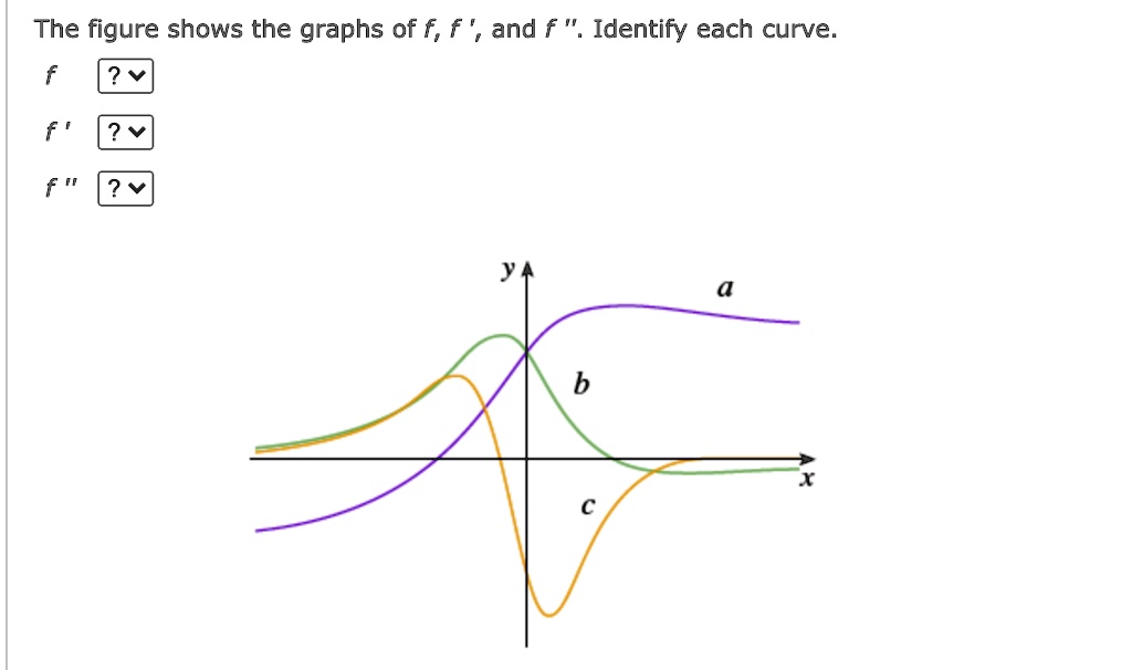 The Figure Shows The Graphs Of F F And F Identify Ea Solvedlib 2108