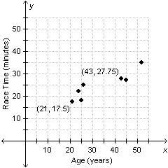 SOLVED: The scatterplot shows the ages and finishing times of seven men ...