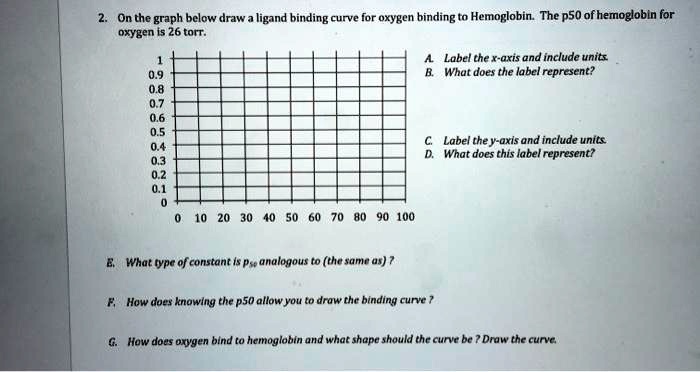 SOLVED: On the graph below draw a ligand binding curve for oxygen ...