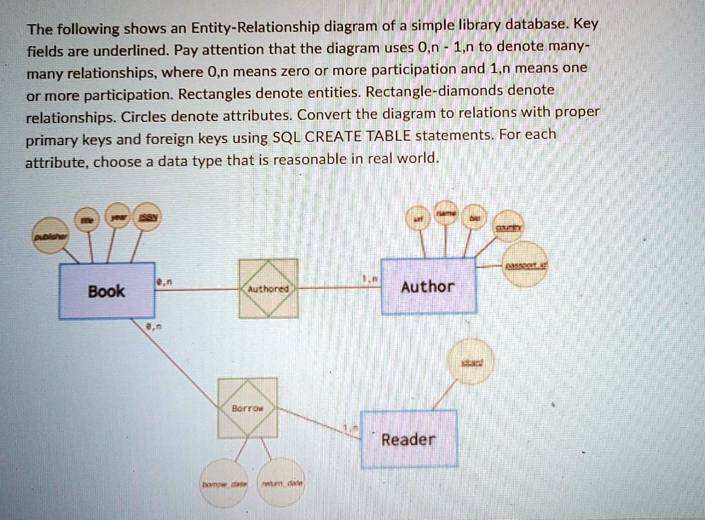SOLVED: The following shows an Entity-Relationship diagram of a simple ...
