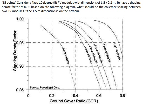 Shading Factor Table (15 points) Consider a fixed 10 degree tilt PV modules with dimensions ...