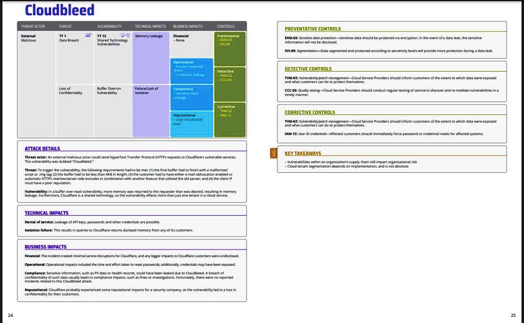 Cloudbleed

THREAT ACTOR | THREAT | VULNERABILITY | TECHNICAL IMPACTS | BUSINESS IMPACTS | CONTROLS
External Malicious | TT 1 Data Breach | TT 12 Shared Technology Vulnerabilities | Memory Leakage | Financial - None | Preventative - EKM-03 - IVS-09
| Loss of Confidentiality | Buffer Overrun Vulnerability | Failure/Lack of Isolation | Operational - Forced credential resets - Credential leakage | Detective - TVM-02 - CCC-03
| | | | Compliance - Sensitive Data Leakage | Corrective - TVM-02 - IAM-12
| | | | Reputational - Loss of customer trust |

PREVENTATIVE CONTROLS
EKM-03: Sensitive data protection—Sensitive data should be protected via encryption. In the event of a data leak, the sensitive information will not be disclosed.
IVS-09: Segmentation—Data segmented and protected according to sensitivity levels will provide more protection during a data leak.

DETECTIVE CONTROLS
TVM-02: Vulnerability/patch management—Cloud Service Providers should inform customers of the extent to which data were exposed and what customers can do to protect themselves.
CCC-03: Quality testing—Cloud Service Providers should conduct regular testing of service to discover and re-mediate vulnerabilities in a timely manner.

CORRECTIVE CONTROLS
TVM-02: Vulnerability/patch management—Cloud Service Providers should inform customers of the extent to which data were exposed and what customers can do to protect themselves.
IAM-12: User ID credentials—Affected customers should immediately force password or credential resets for affected systems.

ATTACK DETAILS
Threat actor: An external malicious actor could send HyperText Transfer Protocol (HTTP) requests to Cloudflare's vulnerable services. The vulnerability was dubbed "Cloudbleed."
Threat: To trigger the vulnerability, the following requirements had to be met: (1) the final buffer had to finish with a malformed script or .img tag; (2) the buffer had to be less than 4KB in length; (3) the customer had to have either e-mail obfuscation enabled or automatic HTTPS rewrites/server-side excludes in combination with another feature that utilized the old parser; and (4) the client IP must have a poor reputation.
Vulnerability: In a buffer over-read vulnerability, more memory was returned to the requester than was desired, resulting in memory leakage. Furthermore, Cloudflare is a shared technology, so the vulnerability affects more than just one tenant in a cloud service.

TECHNICAL IMPACTS
Denial of service: Leakage of API keys, passwords and other credentials are possible.
Isolation failure: This results in queries to Cloudflare returns dumped memory from any of its customers.

BUSINESS IMPACTS
Financial: The incident created minimal service disruptions for Cloudflare, and any bigger impacts to Cloudflare customers were undisclosed.
Operational: Operational impacts included the time and effort taken to reset passwords; additionally, credentials may have been exposed.
Compliance: Sensitive information, such as PII data or health records, could have been leaked due to Cloudbleed. A breach of confidentiality of such data usually leads to compliance impacts, such as fines or investigations. Fortunately, there were no reported incidents related to this Cloudbleed attack.
Reputational: Cloudflare probably experienced some reputational impacts for a security company, as the vulnerability led to a loss in confidentiality for their customers.

KEY TAKEAWAYS
- Vulnerabilities within an organization's supply chain still impact organizational risk
- Cloud tenant segmentation depends on implementation, and is not absolute