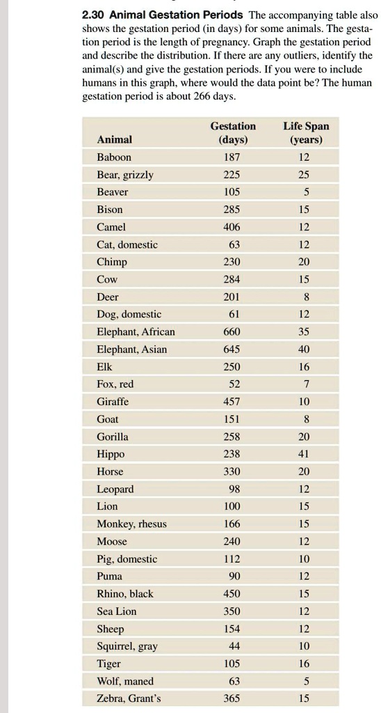 SOLVED: 2.30 Animal Gestation Periods The accompanying table also shows