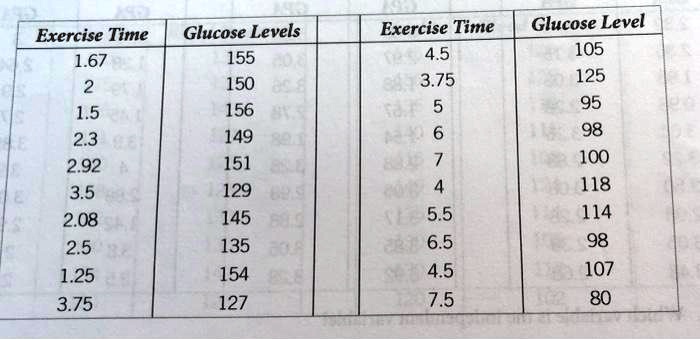 Solved Exercise Time 1 67 Glucose Levels 155 150 156 149 151 129 145 135 154 127 Exercise Time 4 5 3 75 Glucose Level 105 125 95 98 100 118 114 98 107 80 1 5 2 3 2 92 3 5 2 08 2 5 1 25 3 75 5 5 6 5 4 5 7 5