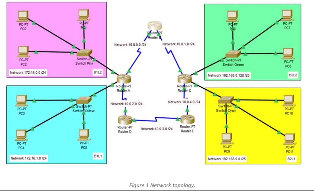 SOLVED: Figure 1 Network topology. Task 1 Network Design and Plan Use ...