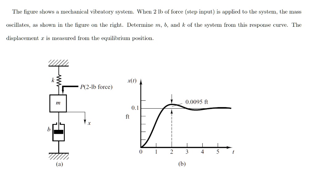 The figure shows a mechanical vibratory system. When 2 lb of force ...