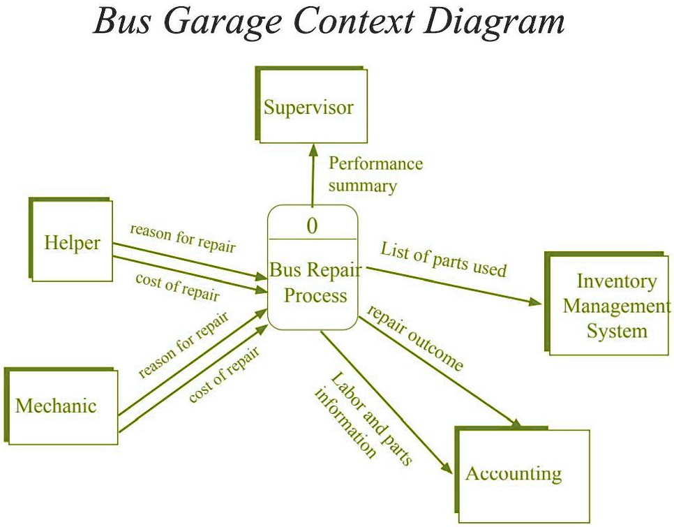 SOLVED: Draw the corresponding Level 0 data flow diagram (DFD) of the ...