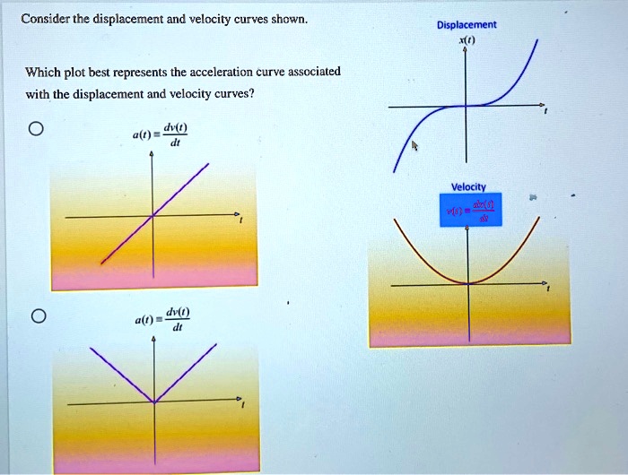 Solved Consider The Displacement And Velocity Curves Shown