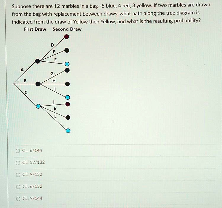 Suppose there are 12 marbles in a bag–5 blue, 4 red, 3 yellow. If two marbles are drawn from the bag with replacement between draws, what path along the tree diagram is indicated from the draw of Yellow then Yellow, and what is the resulting probability?
First Draw Second Draw
A D
E
F
B G
H
I
C J
K
L
CL, 6/144
CL, 57/132
CL, 9/132
CL, 6/132
CL, 9/144
