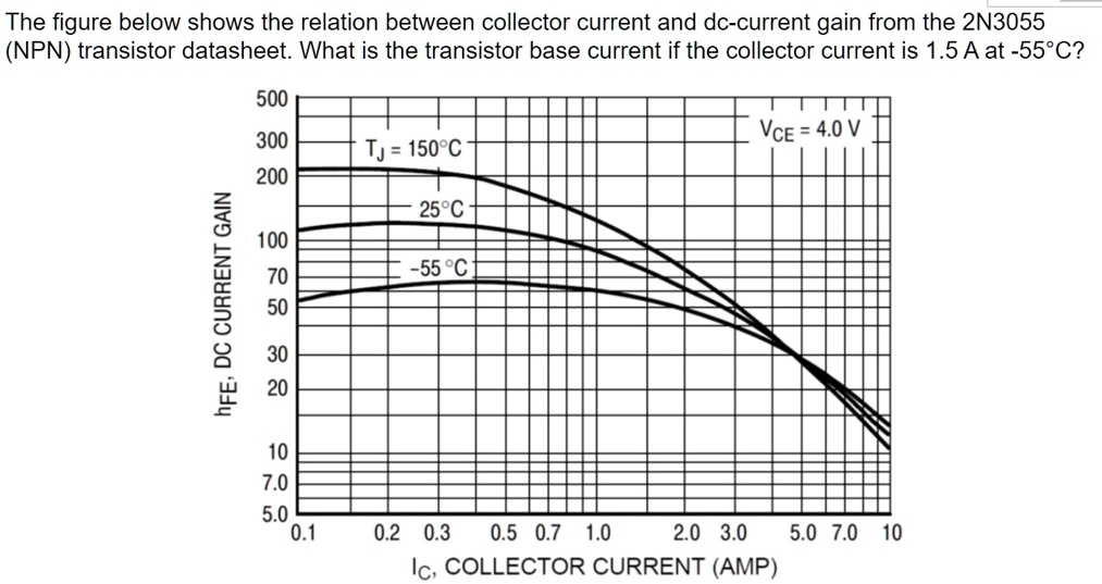 SOLVED The figure below shows the relation between collector current