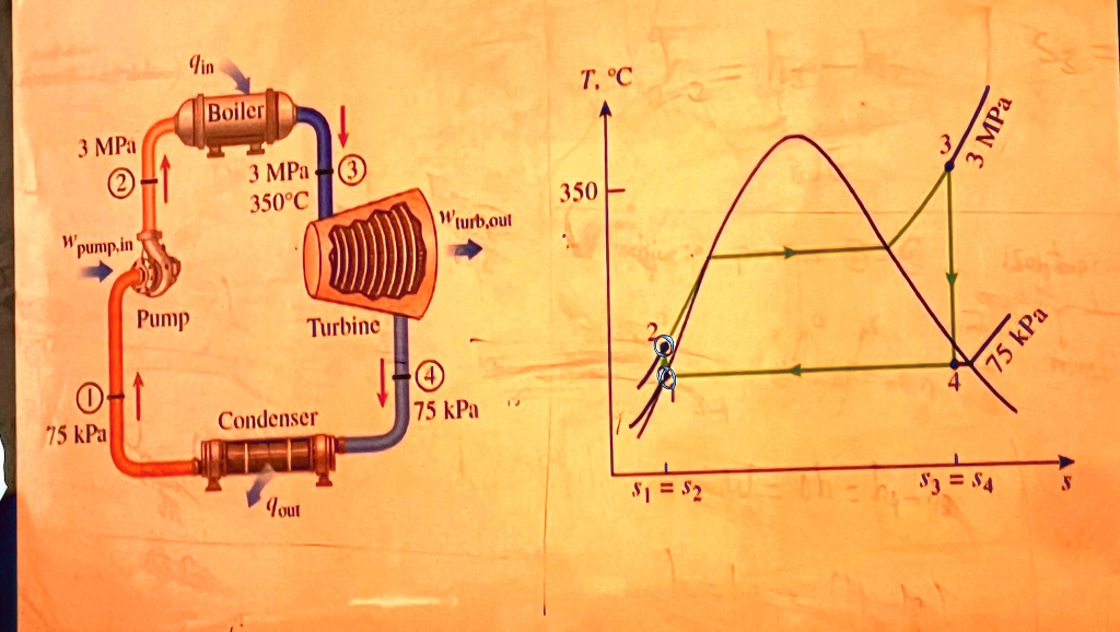 3 MPa
?
Wpump,in
qin
Pump
0-1
75 kPa
Boiler
3 MPa-3
350°C
Turbine
Condenser
qout
Wturb.out
1-0
75 kPa
T. °C
3
350
s1 = s2
3 MPa
75 kPa
s3 = s4
s