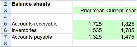 Balance sheets
Prior Year Current Year
Accounts receivable 1,725 1,825
Inventories 1,535 1,785
Accounts payable 1,325 1,475