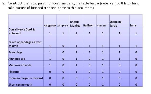 SOLVED: Construct the most parsimonious tree using the table below