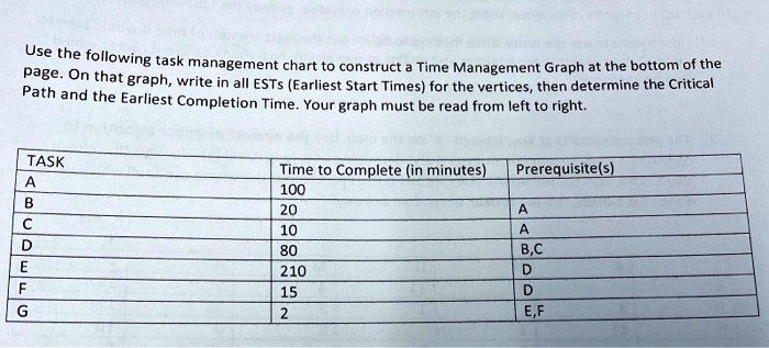 SOLVED: Use the following task management chart to construct Time ...