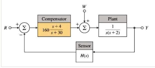 SOLVED: The figure shows a compensated motor position control system ...