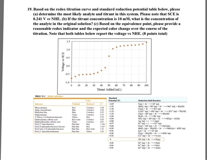 SOLVED Analytical Chemistry 19 Based On The Redox Titration Curve And solved-analytical-chemistry-19-based-on-the-redox-titration-curve-and