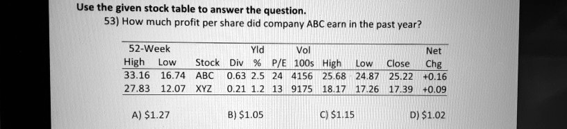 Use the given stock table to answer the question.
53) How much profit per share did company ABC earn in the past year?

52-Week Yld Vol Net
High Low Stock Div % P/E 100s High Low Close Chg
33.16 16.74 ABC 0.63 2.5 24 4156 25.68 24.87 25.22 +0.16
27.83 12.07 XYZ 0.21 1.2 13 9175 18.17 17.26 17.39 +0.09

A) 1.27 B)1.05 C) 1.15 D)1.02
