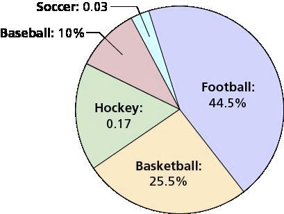 'Students in a class were asked to name their favorite sport they like ...