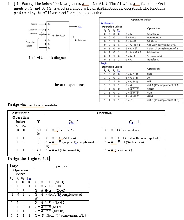 [15 Points] The below block diagram is a 4-bit ALU. The ALU has ...