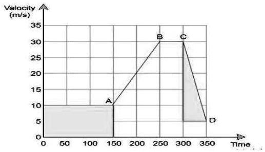 SOLVED: 'A) Calculate the acceleration between points A and B. (b ...
