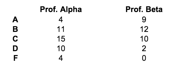Alpha Prof Mat Prof. Alpha Prof. Beta A 4 9 B 11 12 C 15 10 D 10 2 F 4 0