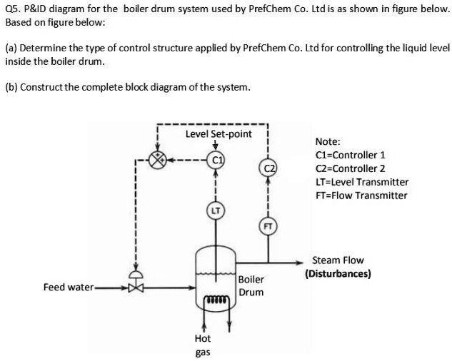 SOLVED Q5. P ID diagram for the boiler drum system used by PrefChem Co