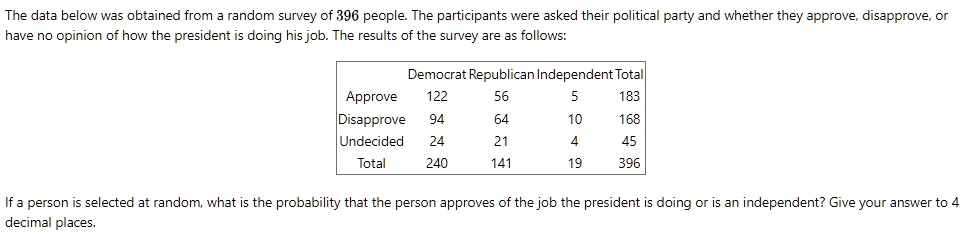 The data below was obtained from a random survey of 396 people. The participants were asked their political party and whether they approve, disapprove, or have no opinion of how the president is doing his job. The results of the survey are as follows:


    Democrat     Republican     Independent     Total 

Approve     122     56     5     183 

Disapprove     94     64     10     168 

Undecided     24     21     4     45 

Total     240     141     19     396 



If a person is selected at random, what is the probability that the person approves of the job the president is doing or is an independent? Give your answer to 4 decimal places.
