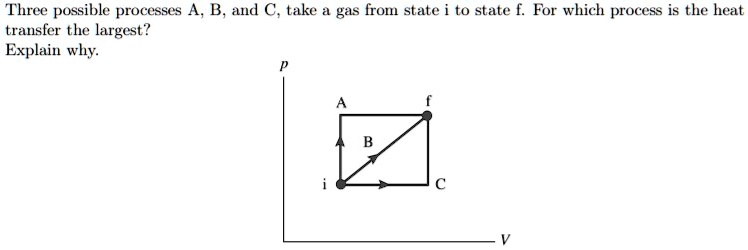 Three possible processes A, B, and C, take a gas from state i to state ...