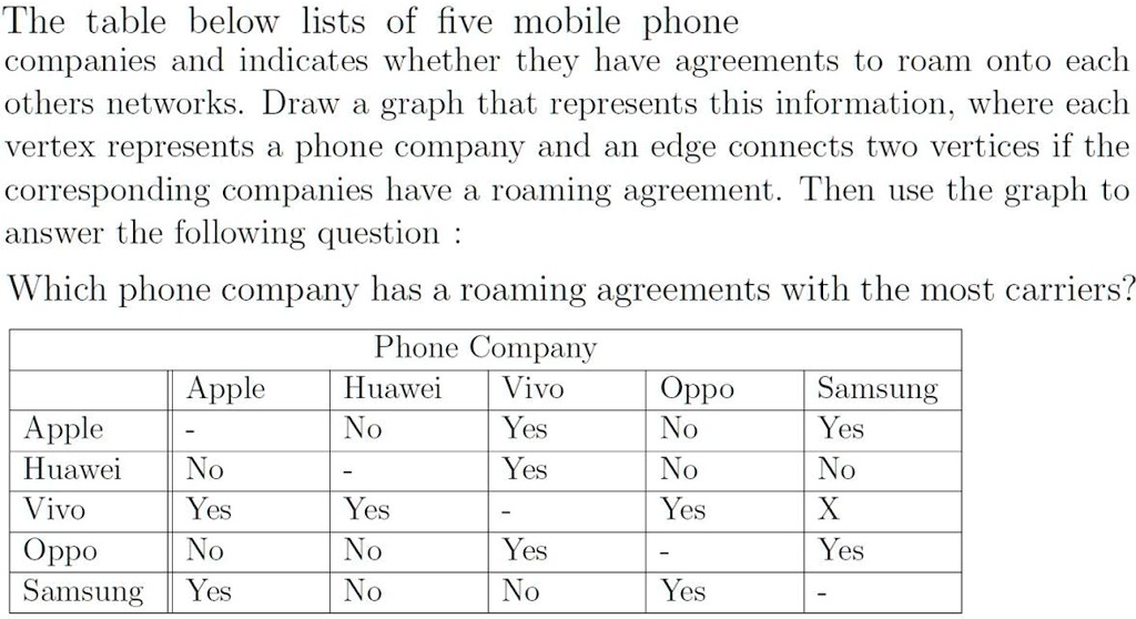 The table below lists five mobile phone companies and indicates whether