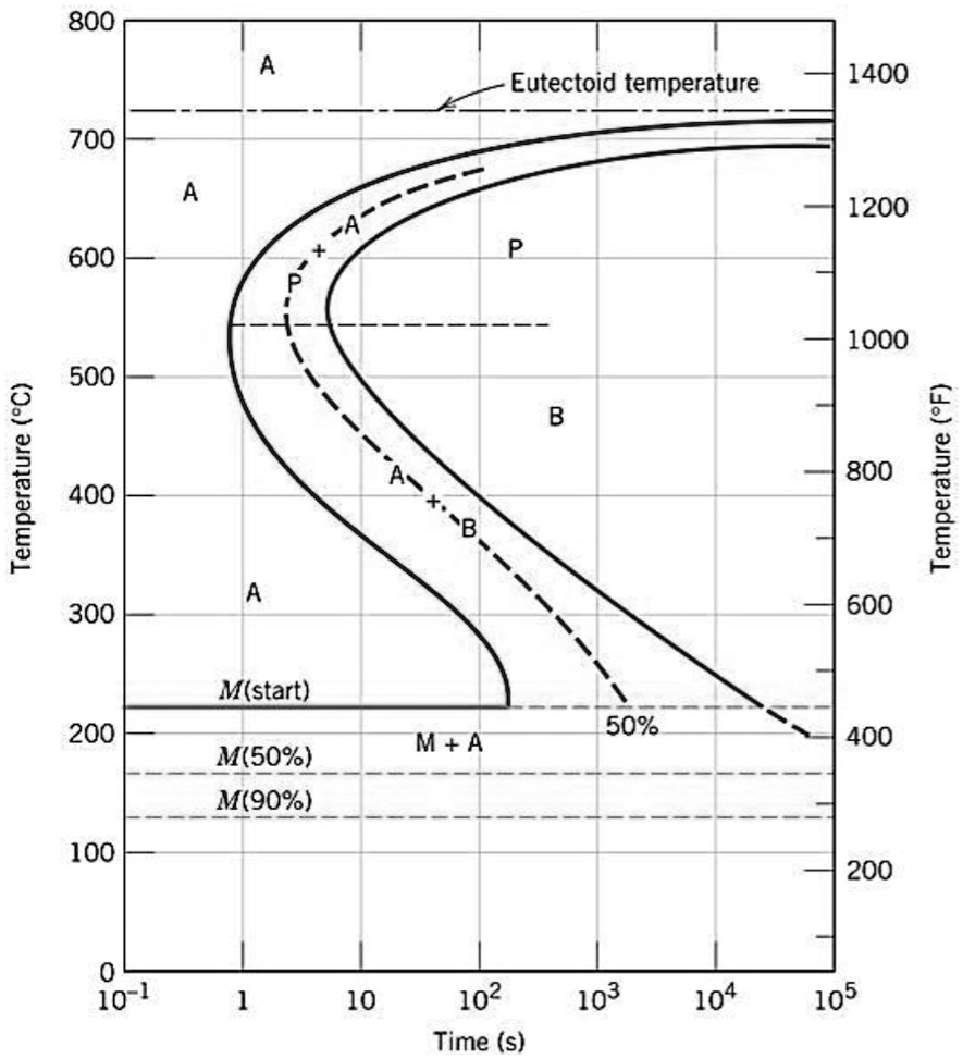 SOLVED: Make a copy of the isothermal transformation diagram for an ...