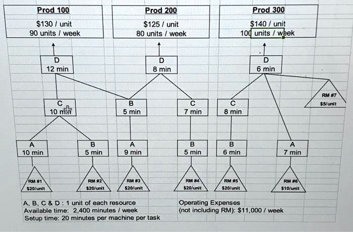 Prod 100
130 / unit
90 units / week
D
12 min
C
10 min
A
10 min
B
5 min
RM #120/unit
Prod 200
125 / unit
80 units / week
D
8 min
B
5 min
A
9 min
RM #220/unit
Prod 300
140/ unit
100 units/week
C
7 min
B
5 min
RM #320/unit
C
8 min
B
6 min
RM #4
20/unit
RM #520/unit
D
6 min
A
7 min
RM #6
10/unit
A, B, C     D: 1 unit of each resource
Availble time: 2,400 minutes / week
Setup time: 20 minutes per machine per task
Operating Expenses
(not including RM):11,000/week
RM #7
5/unit