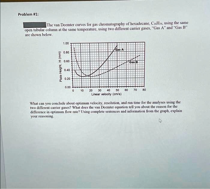 The van Deemter curves for gas chromatography of hexadecane, CH, using